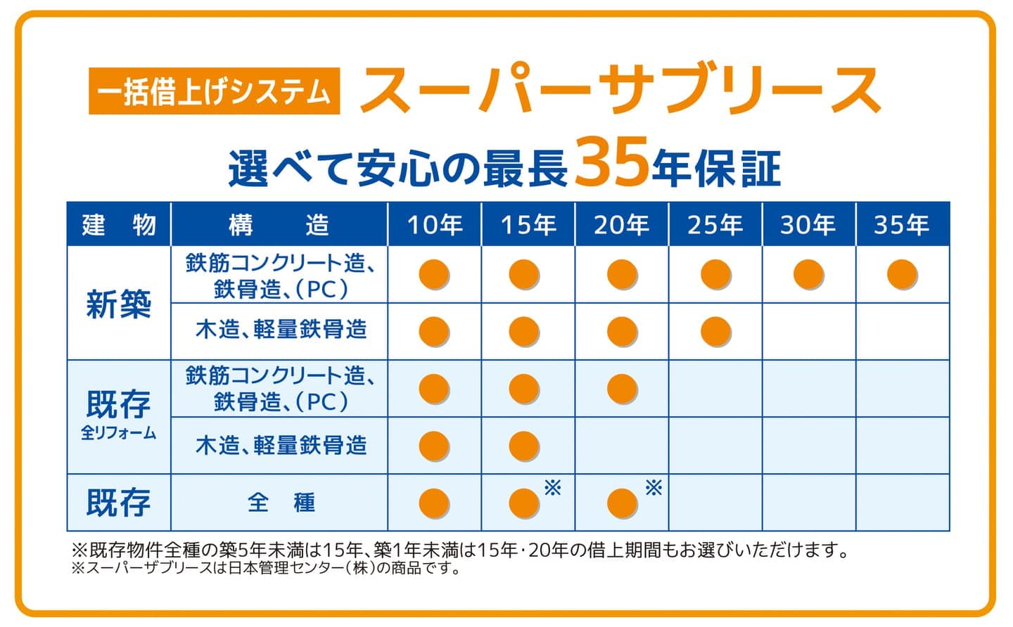 スーパーサブリース